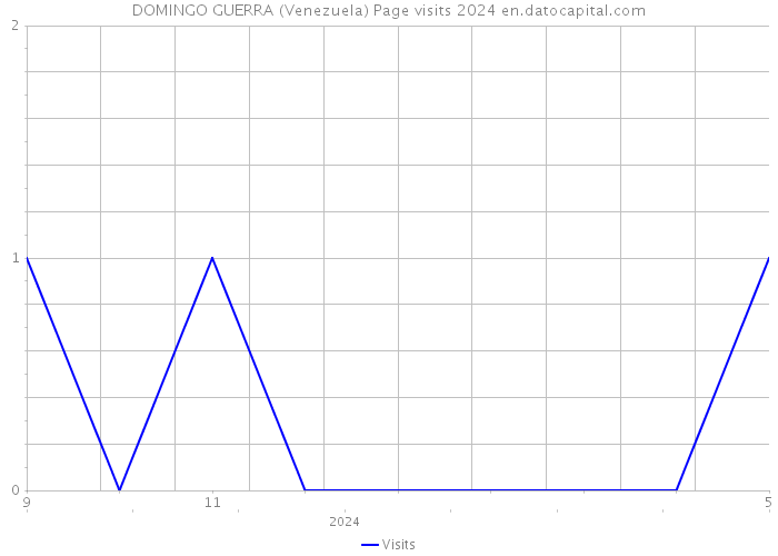 DOMINGO GUERRA (Venezuela) Page visits 2024 