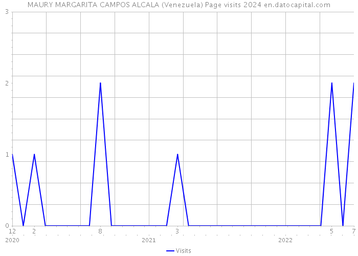 MAURY MARGARITA CAMPOS ALCALA (Venezuela) Page visits 2024 