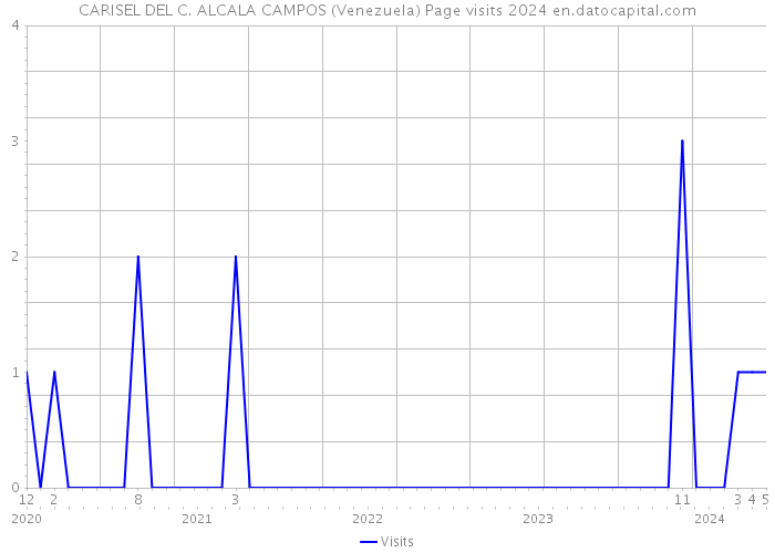 CARISEL DEL C. ALCALA CAMPOS (Venezuela) Page visits 2024 
