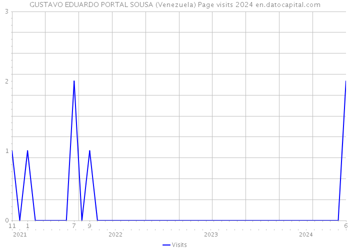 GUSTAVO EDUARDO PORTAL SOUSA (Venezuela) Page visits 2024 