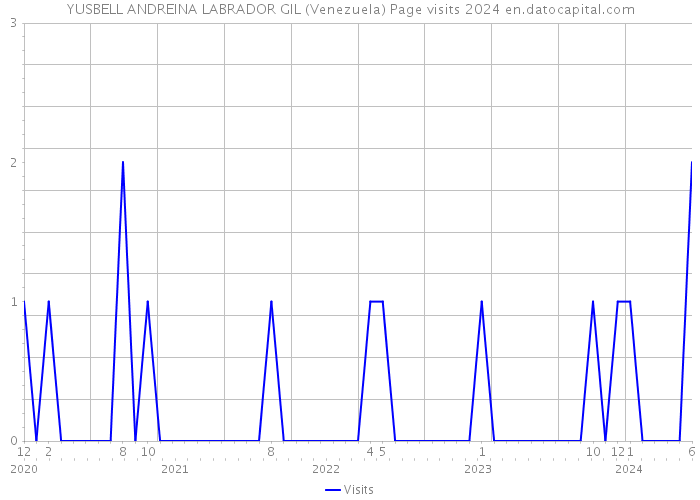 YUSBELL ANDREINA LABRADOR GIL (Venezuela) Page visits 2024 