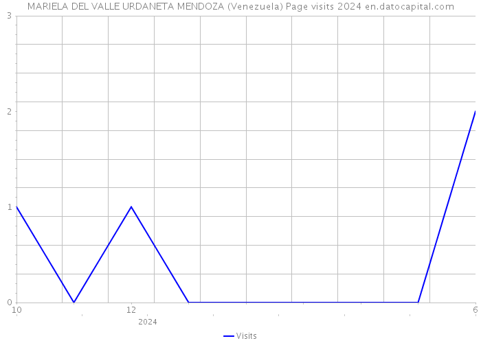MARIELA DEL VALLE URDANETA MENDOZA (Venezuela) Page visits 2024 