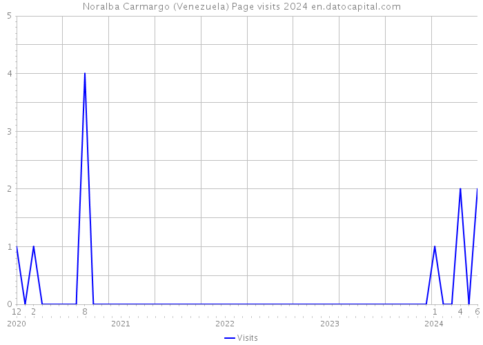 Noralba Carmargo (Venezuela) Page visits 2024 