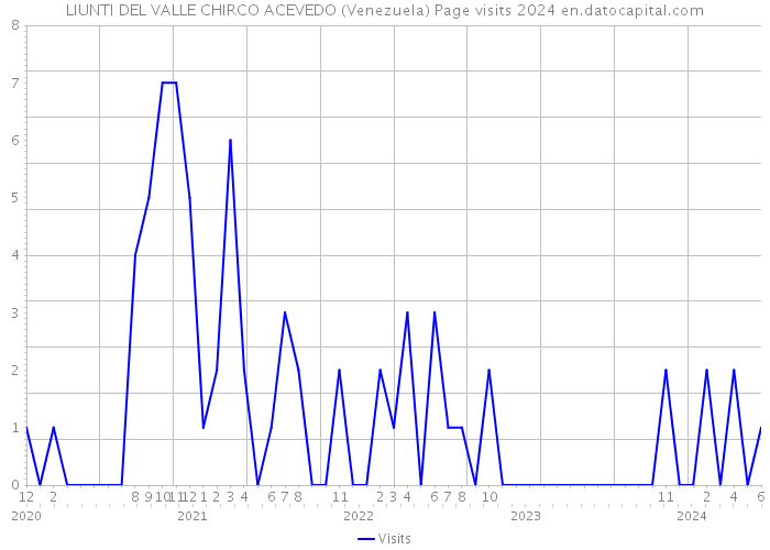 LIUNTI DEL VALLE CHIRCO ACEVEDO (Venezuela) Page visits 2024 