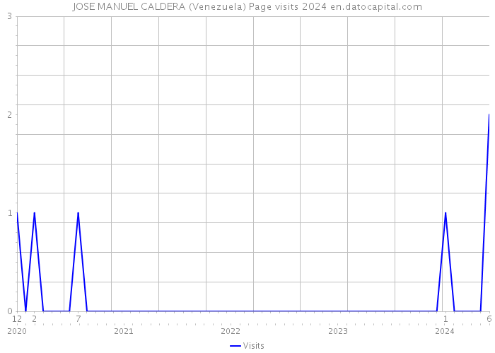 JOSE MANUEL CALDERA (Venezuela) Page visits 2024 