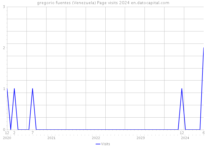gregorio fuentes (Venezuela) Page visits 2024 
