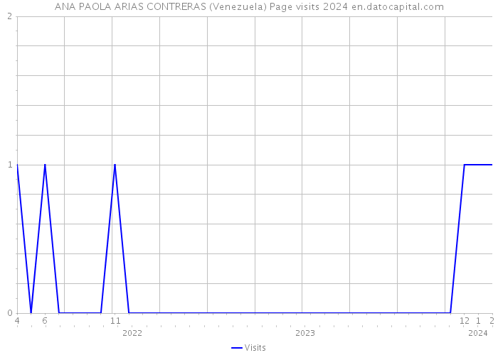 ANA PAOLA ARIAS CONTRERAS (Venezuela) Page visits 2024 
