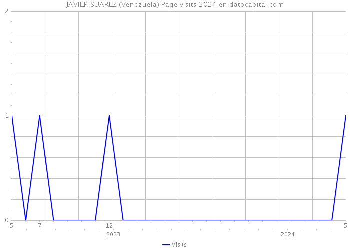 JAVIER SUAREZ (Venezuela) Page visits 2024 