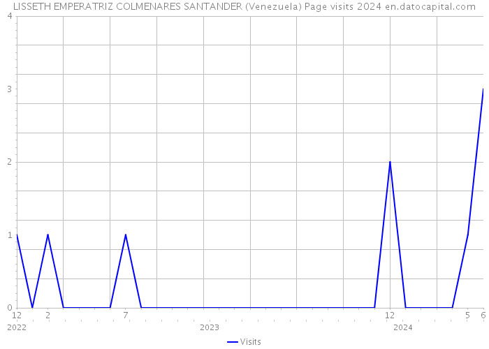 LISSETH EMPERATRIZ COLMENARES SANTANDER (Venezuela) Page visits 2024 