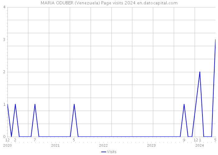 MARIA ODUBER (Venezuela) Page visits 2024 