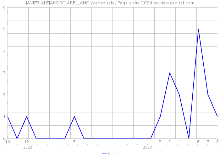 JAVIER ALEJANDRO ARELLANO (Venezuela) Page visits 2024 