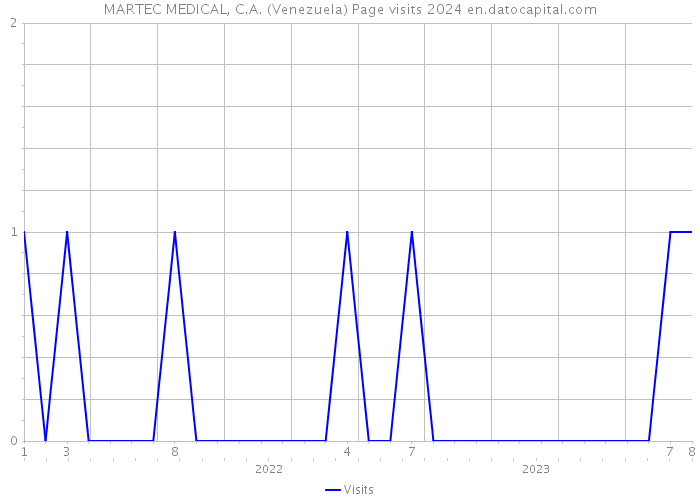 MARTEC MEDICAL, C.A. (Venezuela) Page visits 2024 