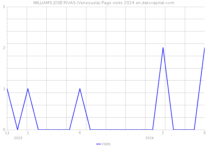WILLIAMS JOSE RIVAS (Venezuela) Page visits 2024 