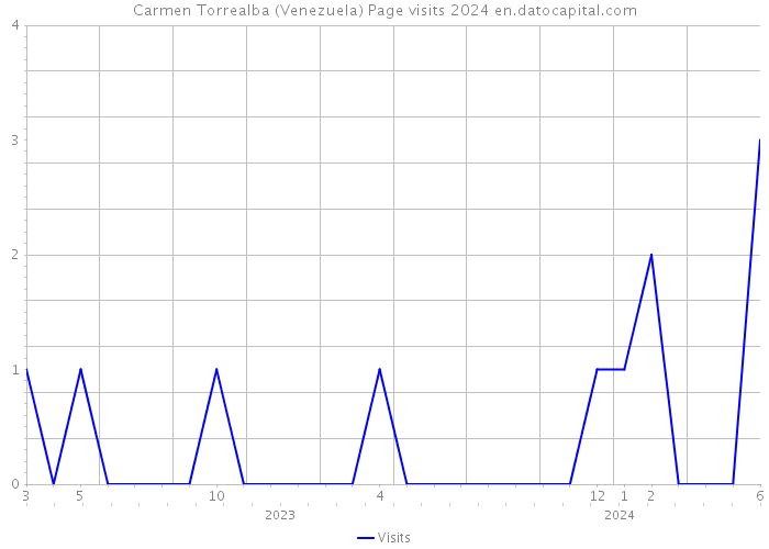 Carmen Torrealba (Venezuela) Page visits 2024 