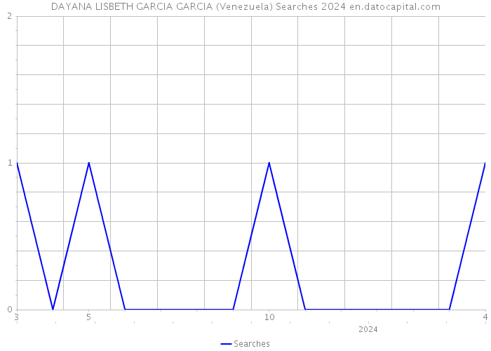 DAYANA LISBETH GARCIA GARCIA (Venezuela) Searches 2024 