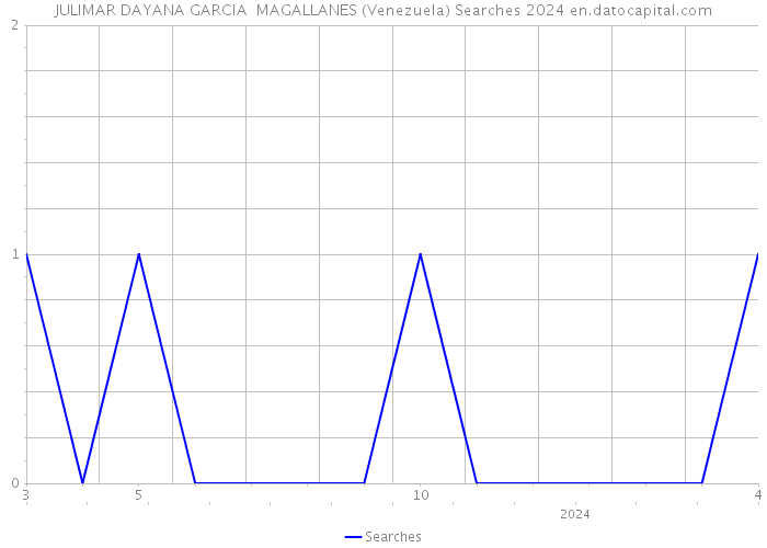 JULIMAR DAYANA GARCIA MAGALLANES (Venezuela) Searches 2024 