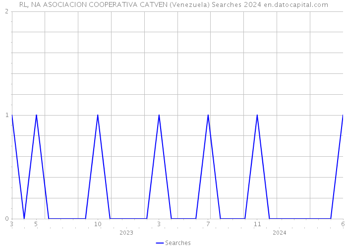 RL, NA ASOCIACION COOPERATIVA CATVEN (Venezuela) Searches 2024 