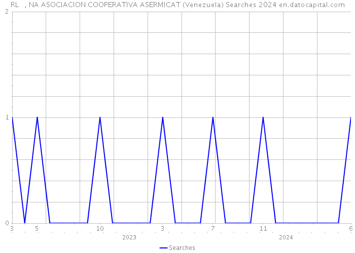 RL , NA ASOCIACION COOPERATIVA ASERMICAT (Venezuela) Searches 2024 