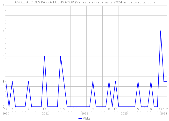 ANGEL ALCIDES PARRA FUENMAYOR (Venezuela) Page visits 2024 