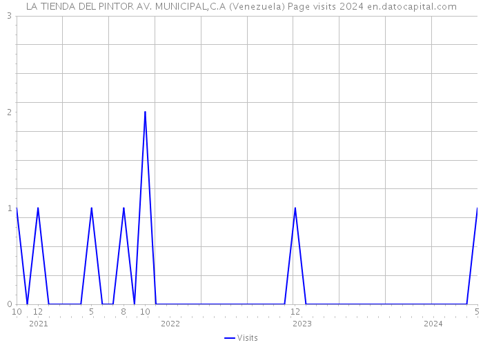 LA TIENDA DEL PINTOR AV. MUNICIPAL,C.A (Venezuela) Page visits 2024 