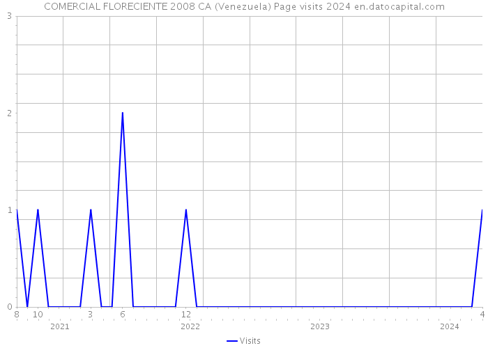 COMERCIAL FLORECIENTE 2008 CA (Venezuela) Page visits 2024 