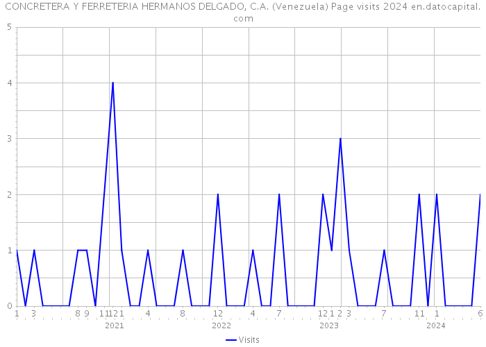 CONCRETERA Y FERRETERIA HERMANOS DELGADO, C.A. (Venezuela) Page visits 2024 