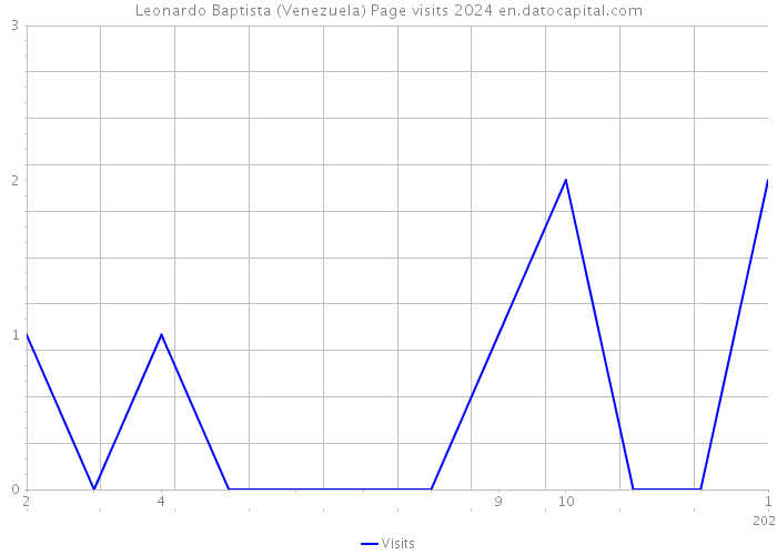 Leonardo Baptista (Venezuela) Page visits 2024 