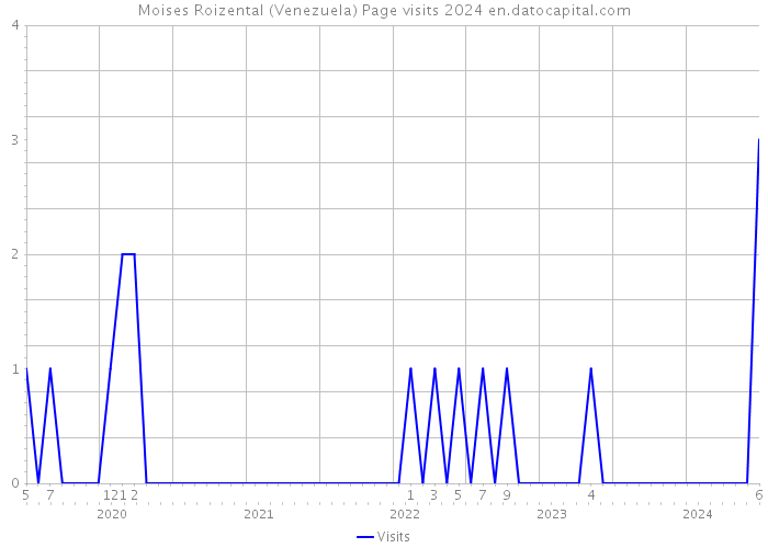 Moises Roizental (Venezuela) Page visits 2024 