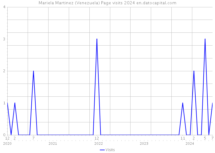 Mariela Martinez (Venezuela) Page visits 2024 