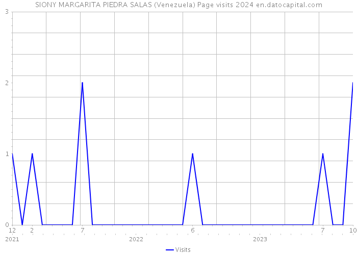 SIONY MARGARITA PIEDRA SALAS (Venezuela) Page visits 2024 