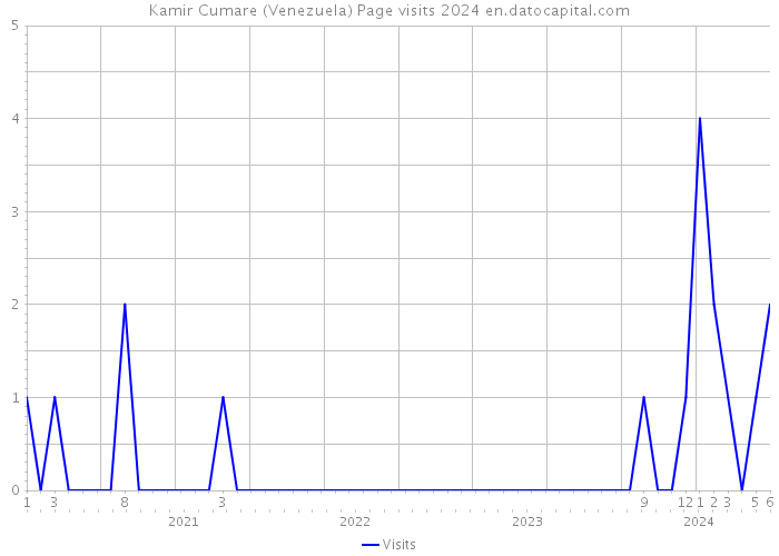 Kamir Cumare (Venezuela) Page visits 2024 
