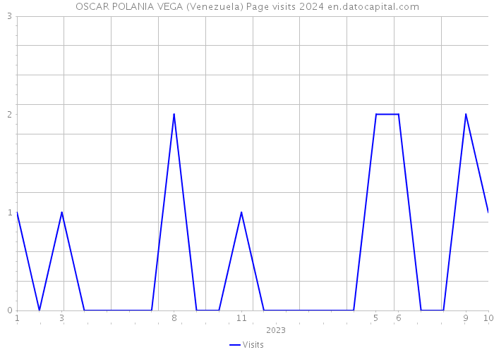 OSCAR POLANIA VEGA (Venezuela) Page visits 2024 