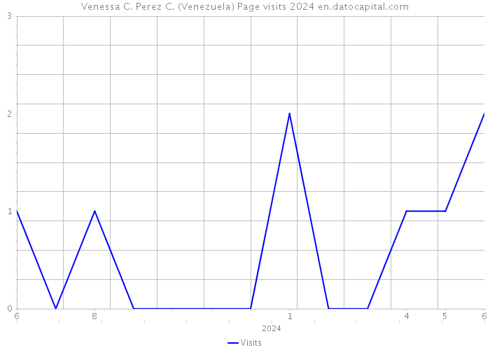 Venessa C. Perez C. (Venezuela) Page visits 2024 