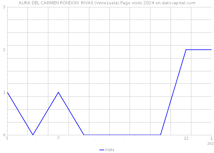 AURA DEL CARMEN RONDON RIVAS (Venezuela) Page visits 2024 