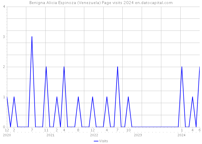Benigna Alicia Espinoza (Venezuela) Page visits 2024 
