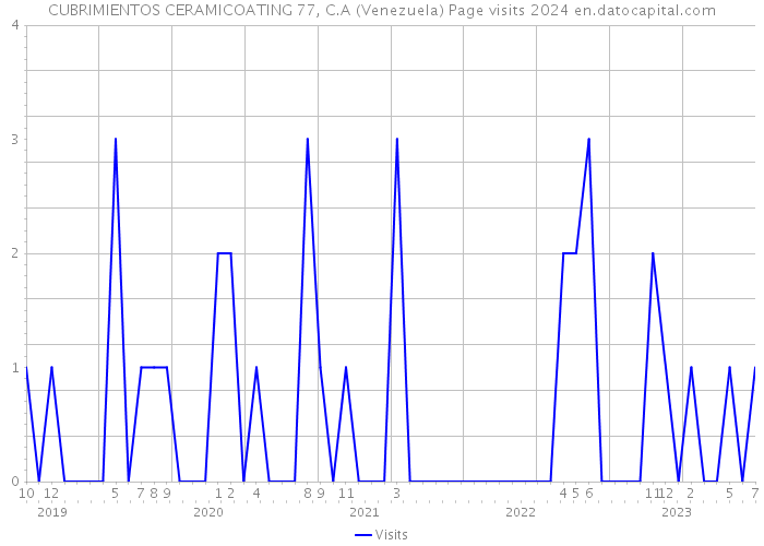 CUBRIMIENTOS CERAMICOATING 77, C.A (Venezuela) Page visits 2024 