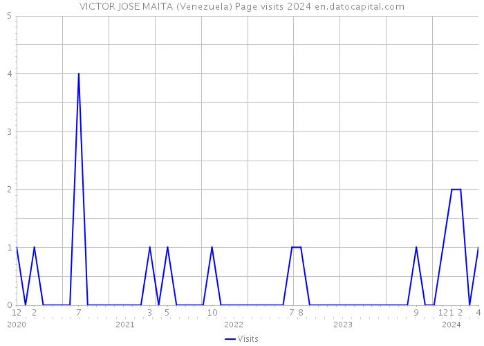 VICTOR JOSE MAITA (Venezuela) Page visits 2024 