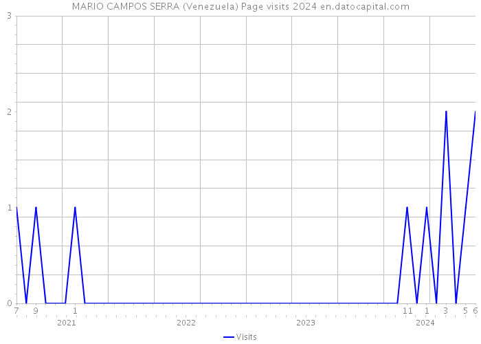 MARIO CAMPOS SERRA (Venezuela) Page visits 2024 