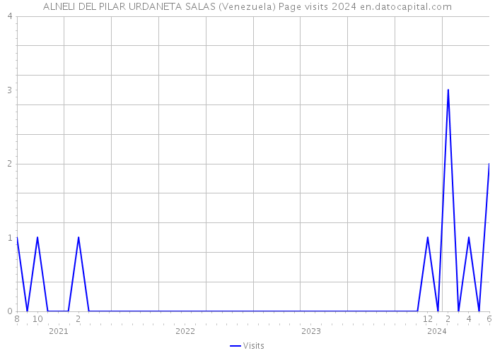 ALNELI DEL PILAR URDANETA SALAS (Venezuela) Page visits 2024 