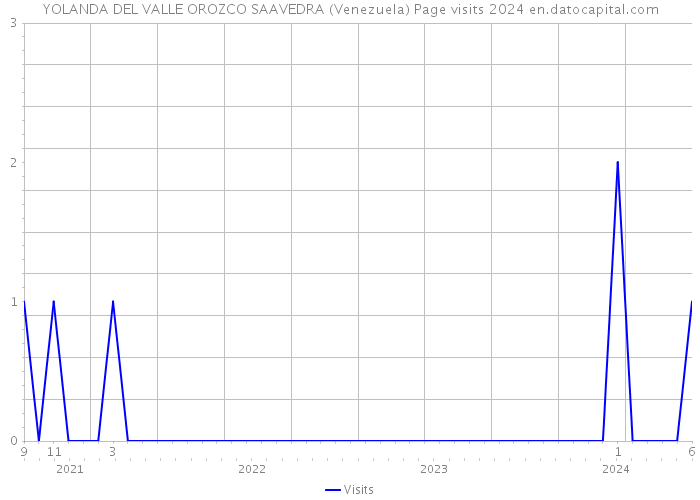 YOLANDA DEL VALLE OROZCO SAAVEDRA (Venezuela) Page visits 2024 