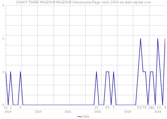CHADY TAREK MAJZOUB MAJZOUB (Venezuela) Page visits 2024 