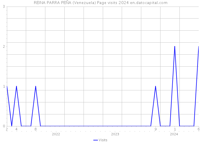 REINA PARRA PEÑA (Venezuela) Page visits 2024 