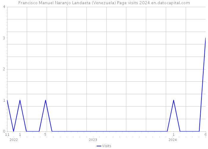Francisco Manuel Naranjo Landaeta (Venezuela) Page visits 2024 