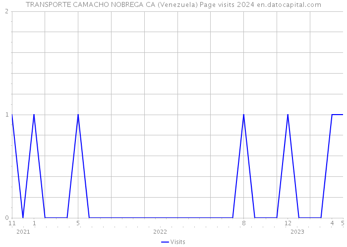 TRANSPORTE CAMACHO NOBREGA CA (Venezuela) Page visits 2024 