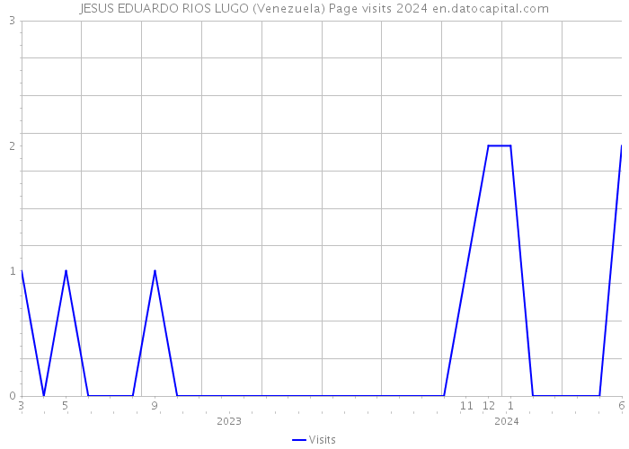 JESUS EDUARDO RIOS LUGO (Venezuela) Page visits 2024 
