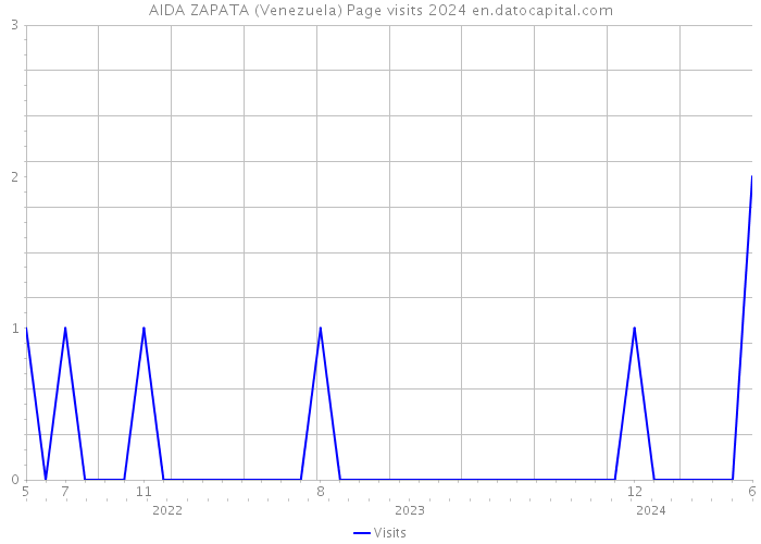 AIDA ZAPATA (Venezuela) Page visits 2024 