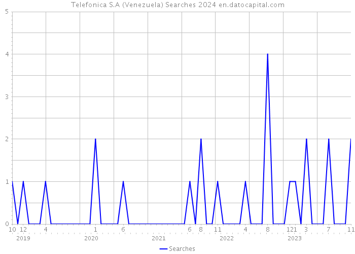 Telefonica S.A (Venezuela) Searches 2024 