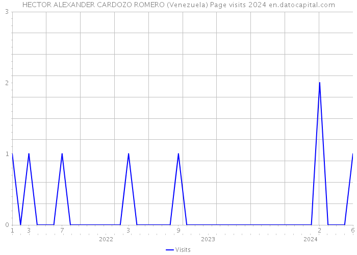 HECTOR ALEXANDER CARDOZO ROMERO (Venezuela) Page visits 2024 