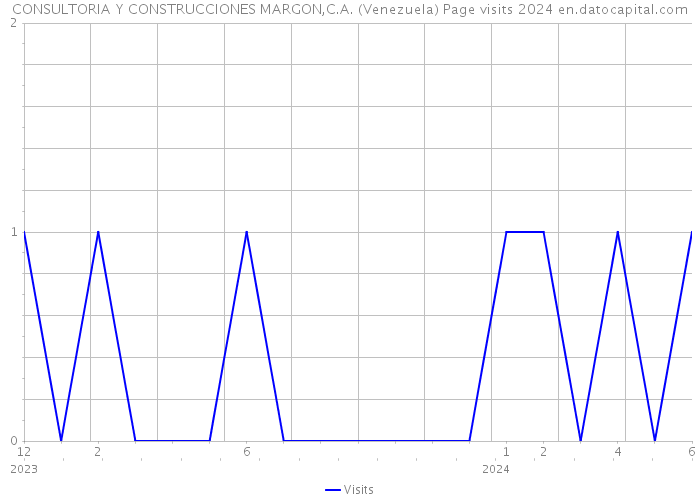 CONSULTORIA Y CONSTRUCCIONES MARGON,C.A. (Venezuela) Page visits 2024 