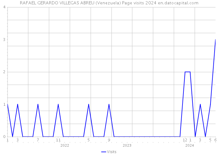 RAFAEL GERARDO VILLEGAS ABREU (Venezuela) Page visits 2024 